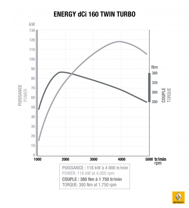 Novo motor Energy dCi 160 Twin Turbo