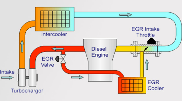 esquema funcionamento egr Válvula EGR (Exhaust Gas Recirculation)